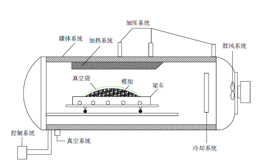 復合材料熱壓罐成型示意圖